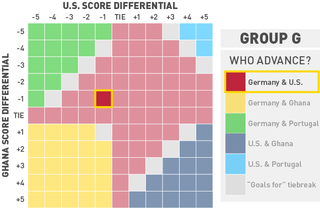 Illustration for article titled What Every Team In The World Cup Needs To Do To Advance